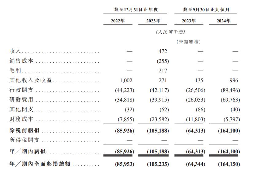 港股大看台丨连续3家生物科技公司赴港上市！背后创投机构扎堆(图5)