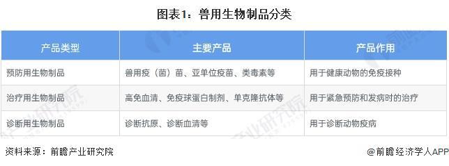 预见2024：《2024年中国兽用生物制品行业全景图谱》（附市场现状、竞争格局和发展趋势等）(图1)