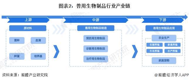 预见2024：《2024年中国兽用生物制品行业全景图谱》（附市场现状、竞争格局和发展趋势等）(图2)