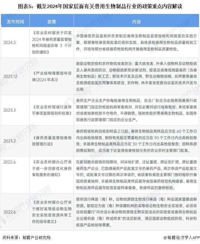 预见2024：《2024年中国兽用生物制品行业全景图谱》（附市场现状、竞争格局和发展趋势等）(图5)