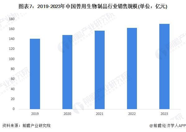 预见2024：《2024年中国兽用生物制品行业全景图谱》（附市场现状、竞争格局和发展趋势等）(图7)