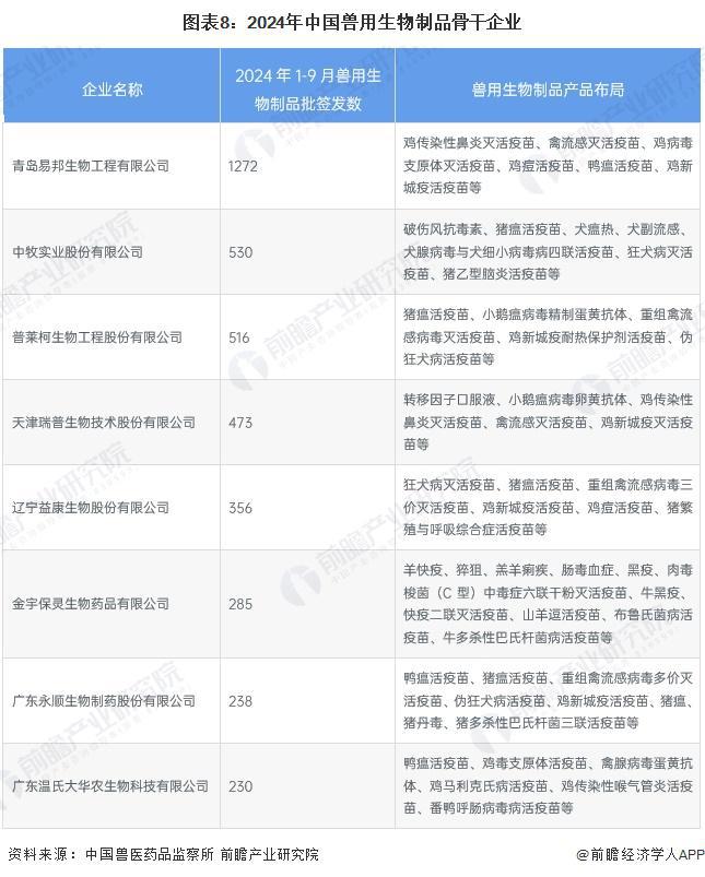 预见2024：《2024年中国兽用生物制品行业全景图谱》（附市场现状、竞争格局和发展趋势等）(图8)