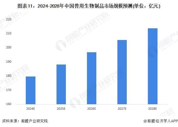 预见2024：《2024年中国兽用生物制品行业全景图谱》（附市场现状、竞争格局和发展趋势等）(图11)