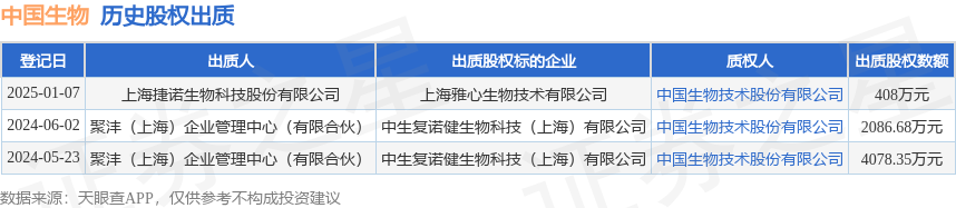 中国生物接受上海捷诺生物科技股份有限公司出质股权数额为408万元(图1)