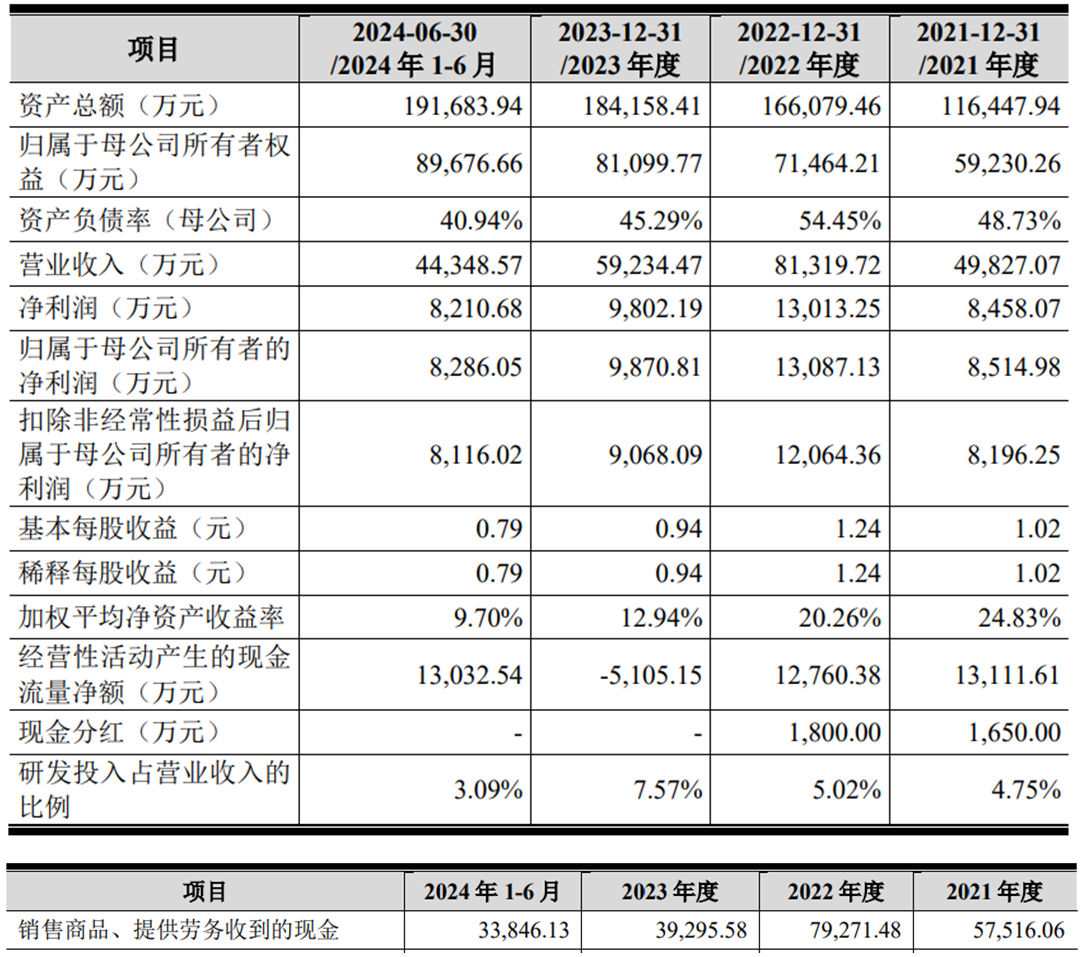 惠通科技上市募4亿首日涨3倍曾被问询关联销售占比高(图3)