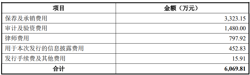 惠通科技上市募4亿首日涨3倍曾被问询关联销售占比高(图2)