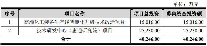 惠通科技上市募4亿首日涨3倍曾被问询关联销售占比高(图1)