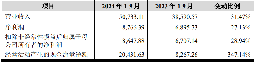 惠通科技上市募4亿首日涨3倍曾被问询关联销售占比高(图4)