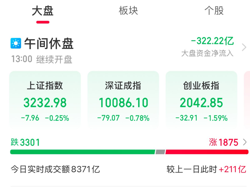 A股午评：创业板指半日跌159%小红书概念持续爆发(图1)