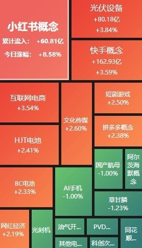 A股午评：创业板指半日跌159%小红书概念持续爆发(图2)