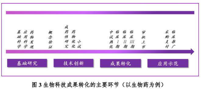 报告称我国生物医药转化成功率偏低如何跨越“死亡之谷”？(图1)