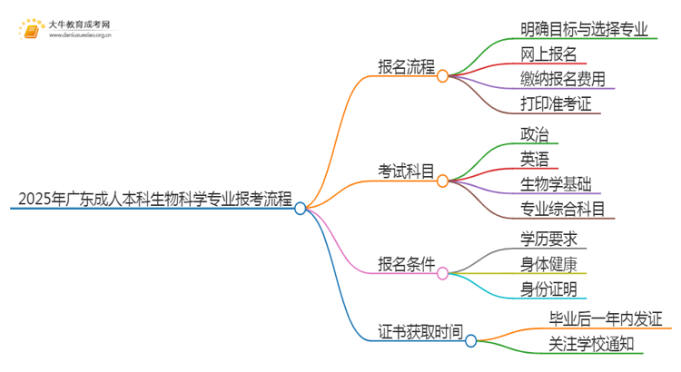 2025年广东成人本科生物科学专业详细报考流程（+入口）(图1)