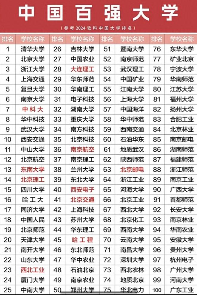 全国百强高校大：中科大第7西北工业领先华南理工昌大第71(图1)