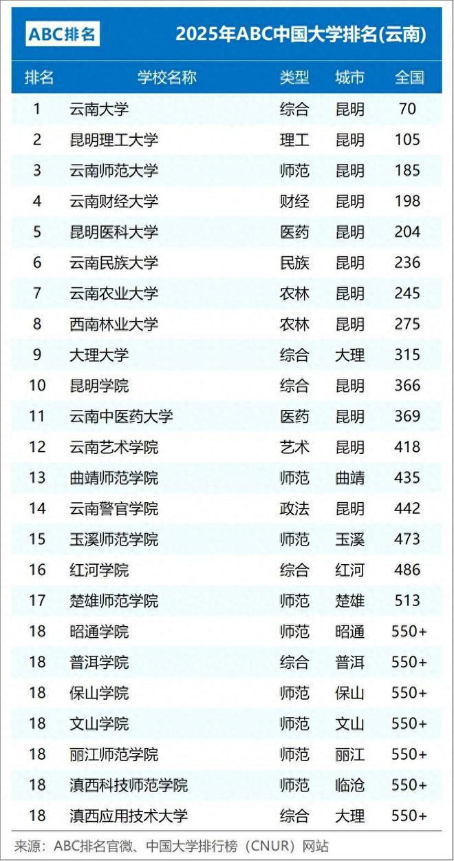 云南省高校大调整：西林第8曲靖师院第13文山学院第18(图1)