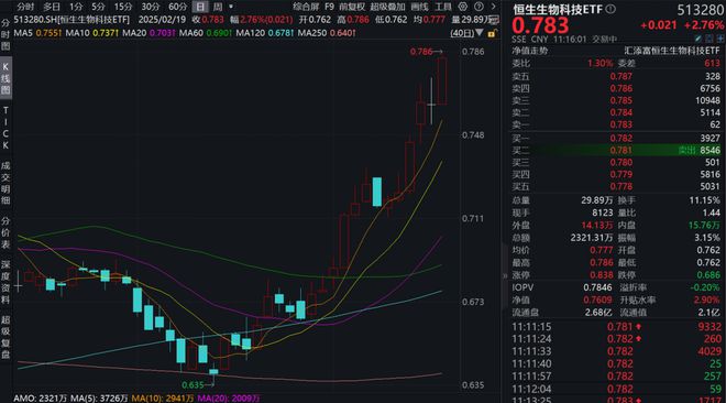 AI医疗全面爆发！康方生物涨超5%恒生生物科技ETF(513280)涨超2%盘中价刷新年内新高！(图1)