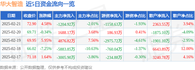 华大智造（688114）2月21日主力资金净卖出120492万元(图1)