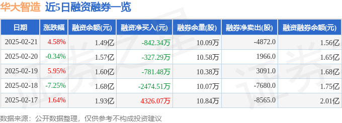 华大智造（688114）2月21日主力资金净卖出120492万元(图2)