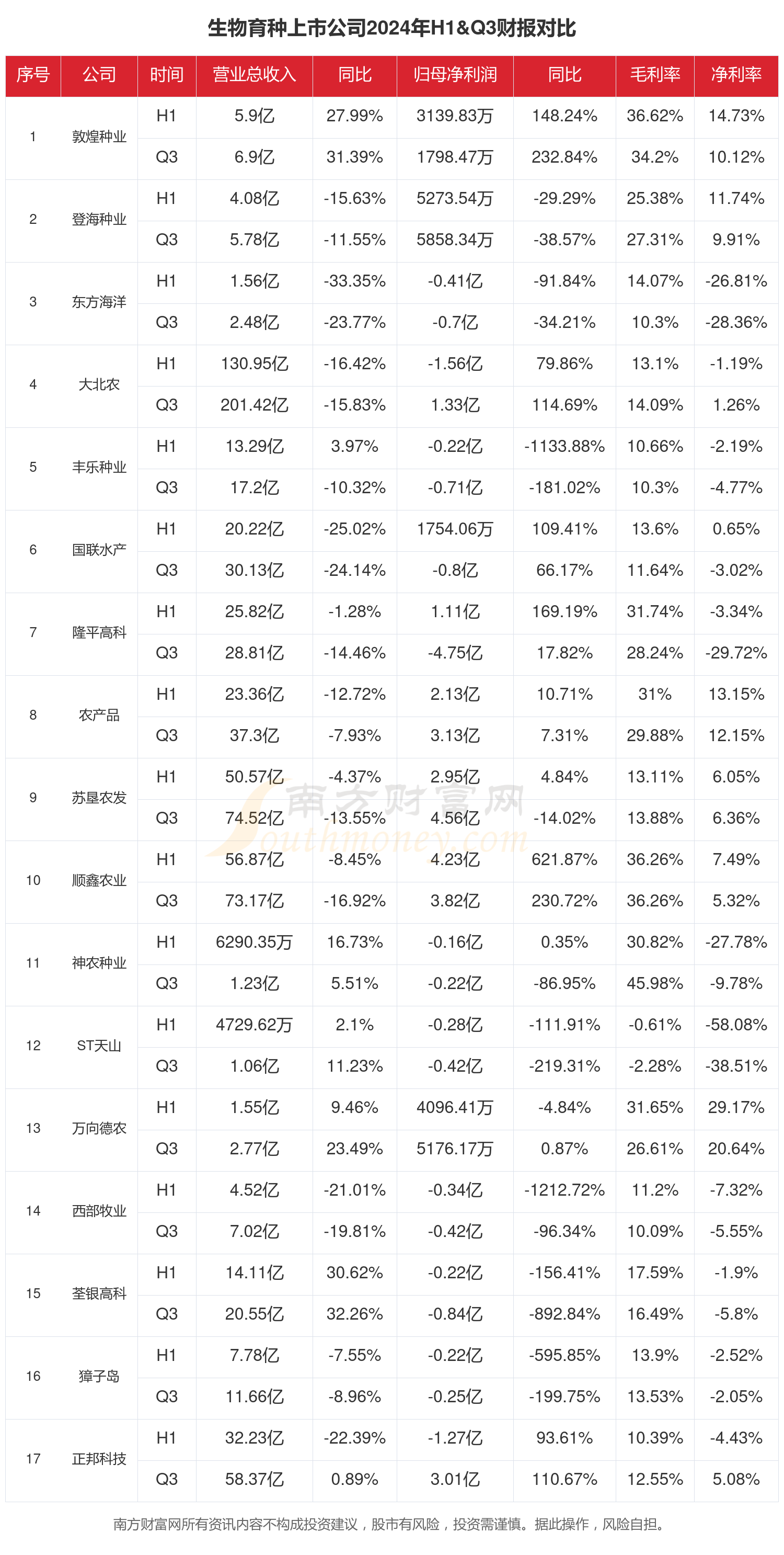 生物育种行业现状：2024年前三季度相关上市公司财报对比(图1)