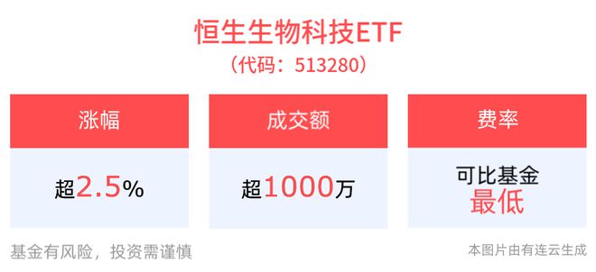 港股医药震荡走强阿里健康涨超3%高纯度、低费率恒生生物科技ETF(513280)涨超25%交投活跃！(图1)